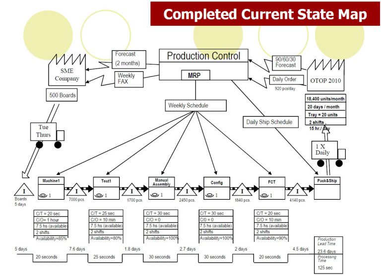 หลักสูตร VSM : Value Stream Mapping การสร้างสายธารแห่งคุณค่า - หลักสูตร ...