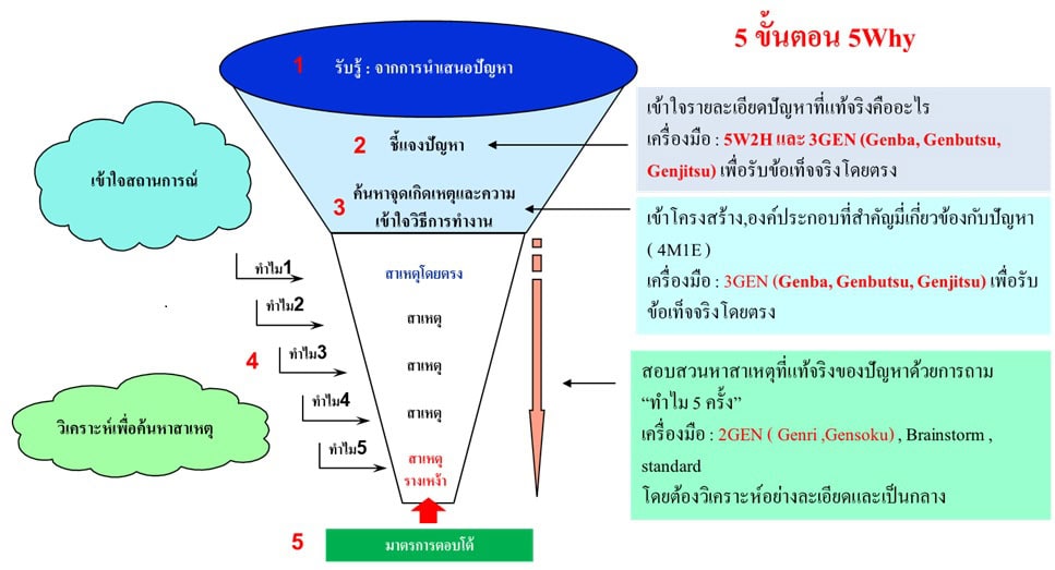 หลักสูตร 8D Report & Why-Why Analysis Technique (1วัน) - หลักสูตร อบรม