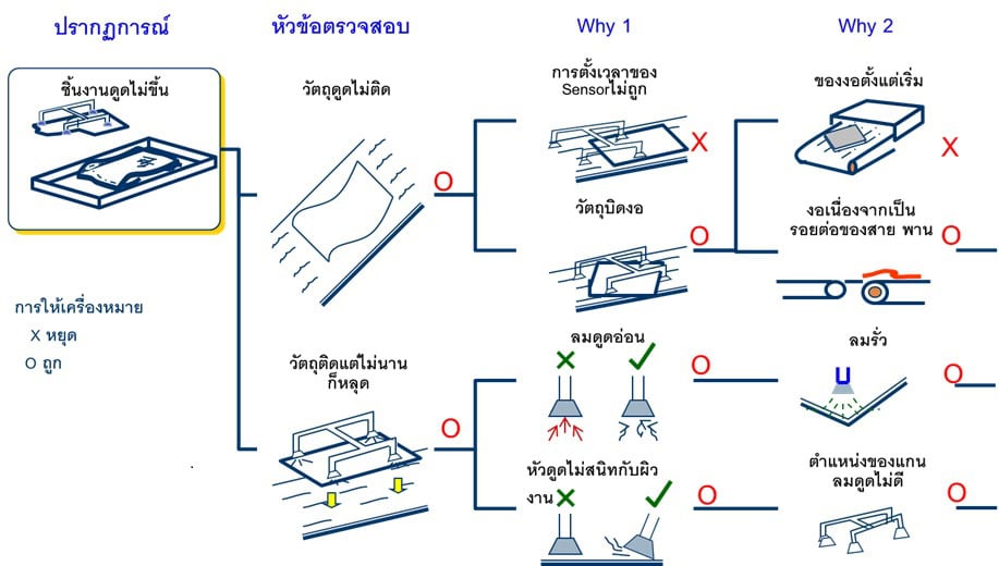หลักสูตร Why Why Analysis & 3 GEN - หลักสูตร อบรม