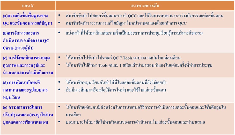 หลักสูตร QCC : Quality Control Circle กิจกรรมกลุ่มควบคุมคุณภาพ 2 วัน ...