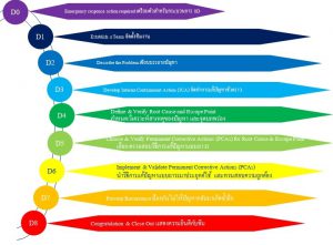 หลักสูตร 8D Report & Why-Why Analysis Technique (1วัน) - หลักสูตร อบรม